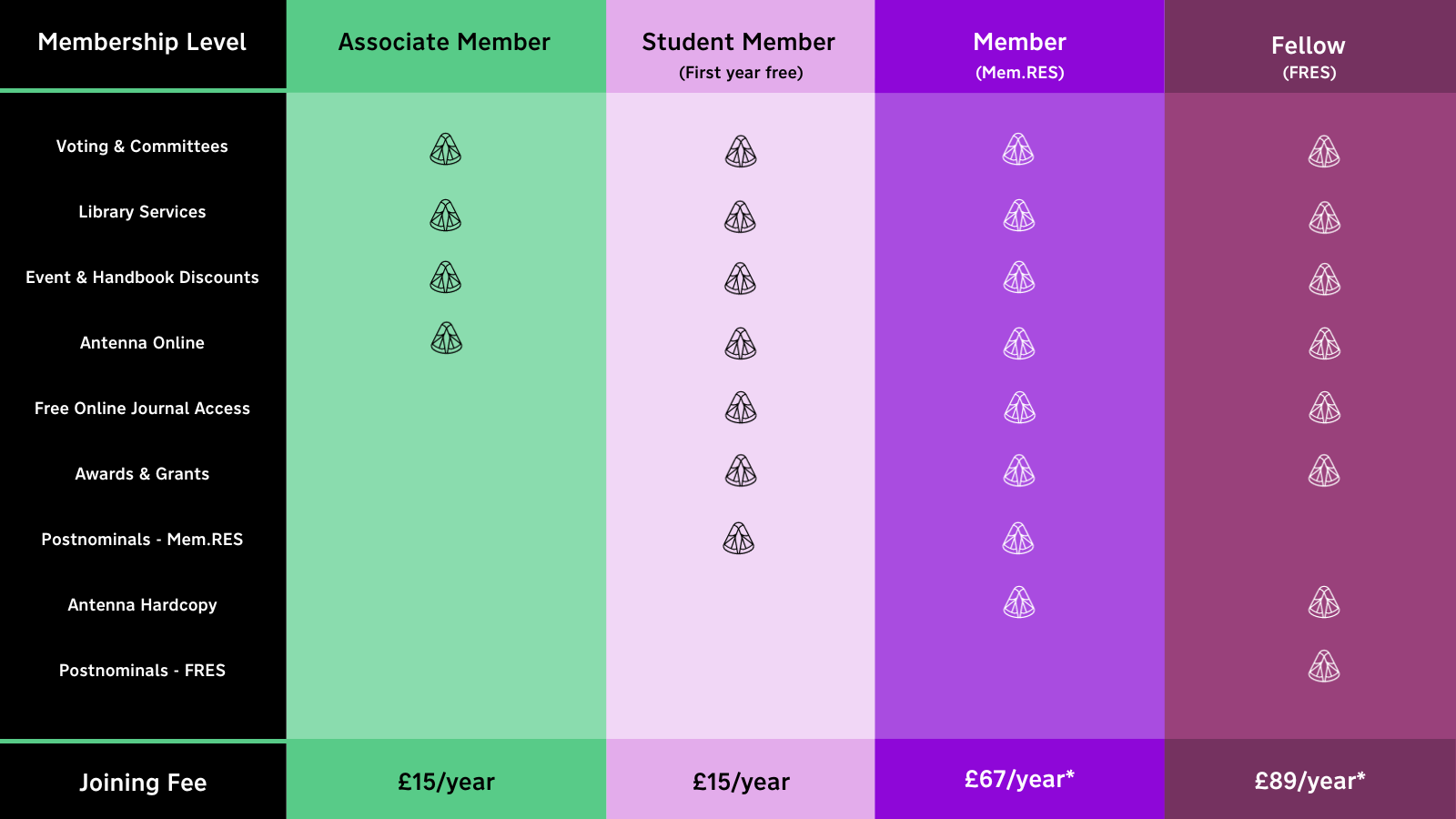 Membership benefits by level. Choose the membership type that's right for you.