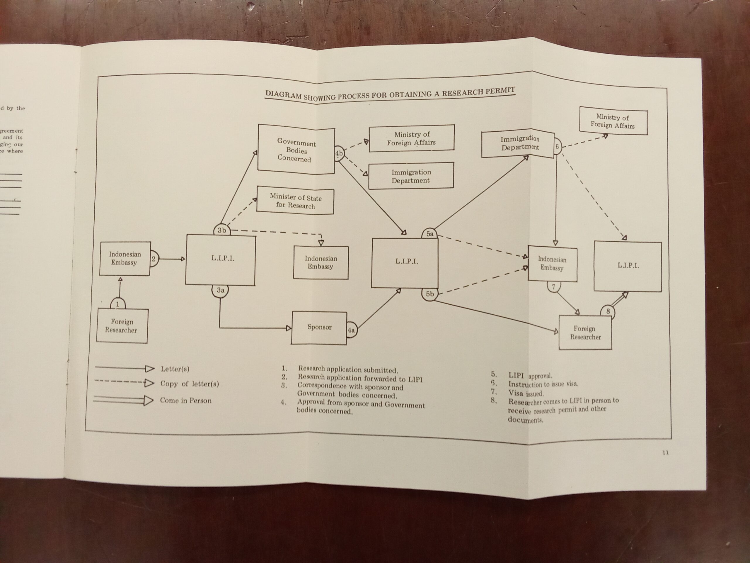 Diagram showing process for obtaining a research permit as a foreign researcher to the Indonesian Embassy