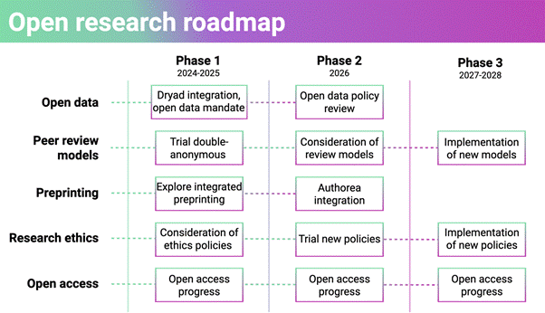 Royal Entomological Society Open Research Roadmap