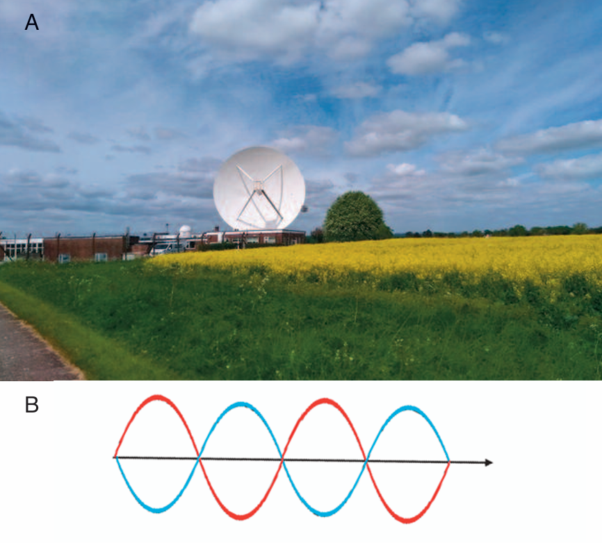 Figure 1. (A) A dual-polarisation radar at Chilbolton Observatory in the United Kingdom. Credit: F. Addison. (B) Illustration of a dual-polarisation pulse. The blue wave represents a horizontally polarised wave, the red wave represents a vertically polarised wave. Images from Addison et al., 2022; Matthews et al., 2025.