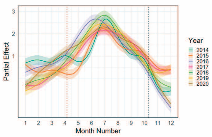Figure 2. Seasonal variation in maximum daily differential reflectivity at the Chenies weather radar, a dual-polarisation Met Office weather radar in England. Variation in differential reflectivity peaks in summer, matching phenological patterns in insect activity through the year. Image from O’Connell-Booth, 2025.